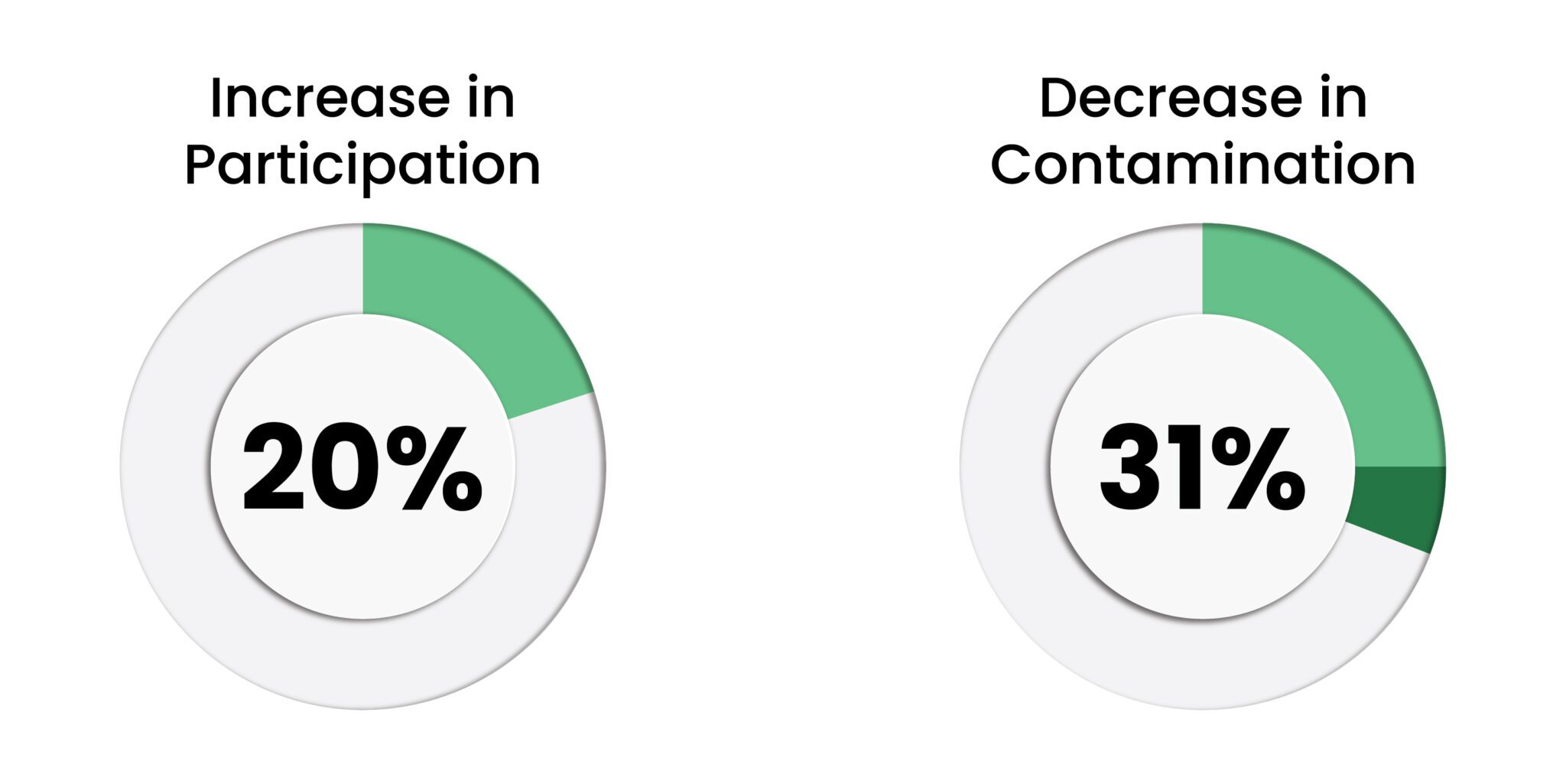 Recycling in Atlanta Curbside Recycling Improvement Leads to Less