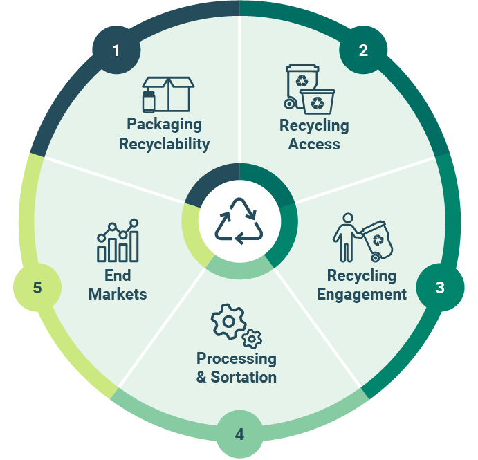 Infographic showing 5 steps: packaging recyclability, recycling access, recycling engagement, processing & sortation and end markets