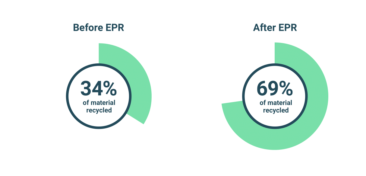 https://recyclingpartnership.org/wp-content/uploads/2023/12/EPR_Pie_BeforeAfter_v2-1.png