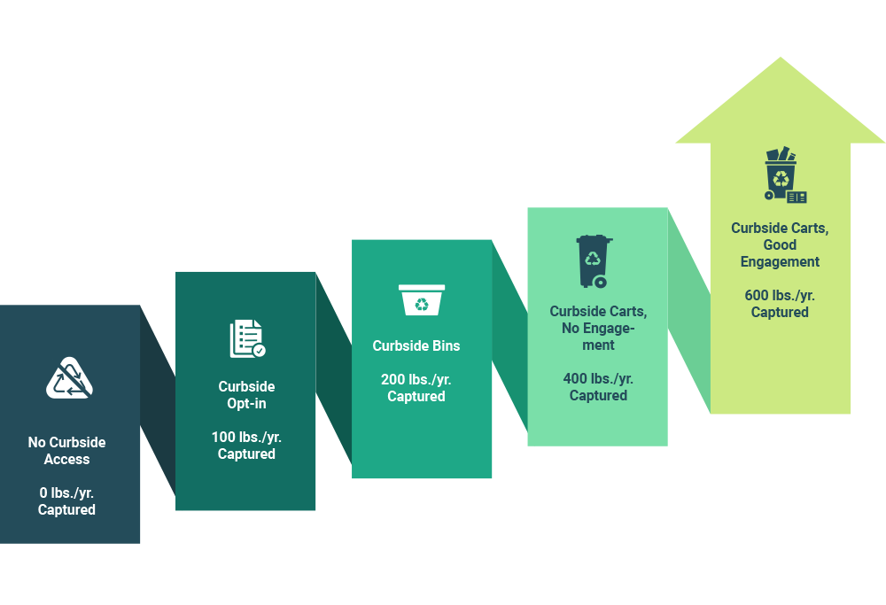 chart-showing-ways-to-increase-how-many-recyclables-are-captured